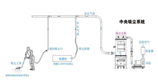 中央吸塵系統